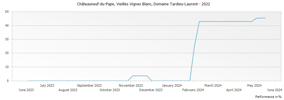 Graph for Domaine Tardieu-Laurent Vieilles Vignes Blanc Chateauneuf du Pape – 2022