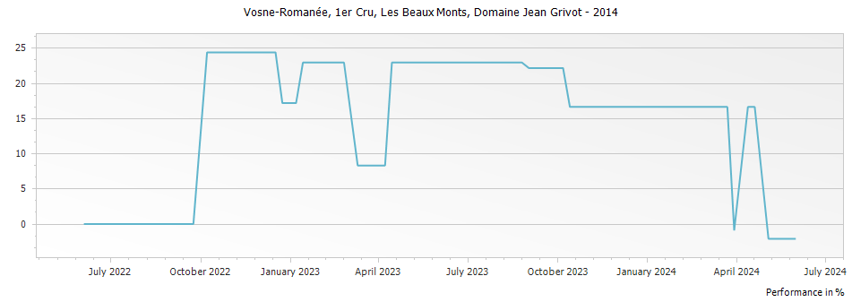 Graph for Domaine Jean Grivot Vosne-Romanee Les Beaux Monts Premier Cru – 2014