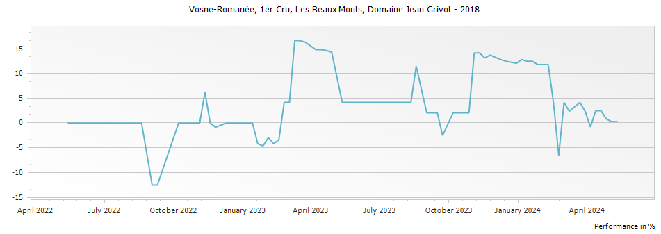 Graph for Domaine Jean Grivot Vosne-Romanee Les Beaux Monts Premier Cru – 2018
