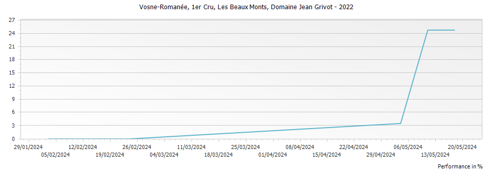 Graph for Domaine Jean Grivot Vosne-Romanee Les Beaux Monts Premier Cru – 2022