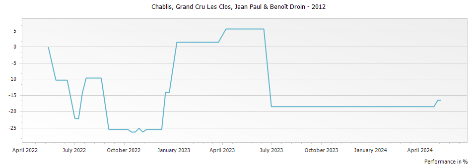 Graph for Jean-Paul & Benoit Droin Les Clos Chablis Grand Cru – 2012