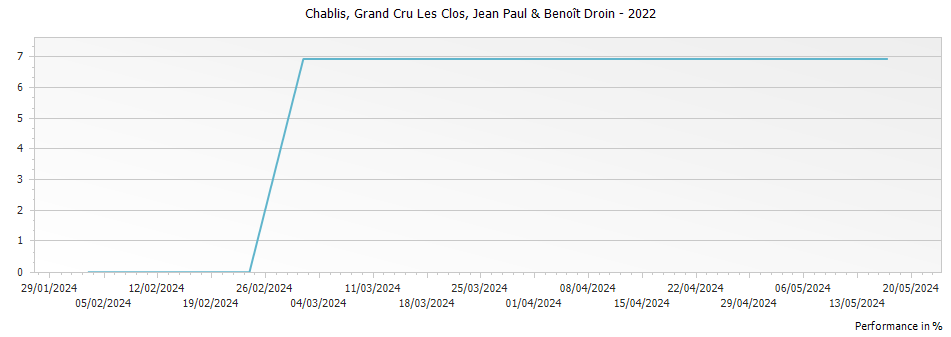 Graph for Jean-Paul & Benoit Droin Les Clos Chablis Grand Cru – 2022