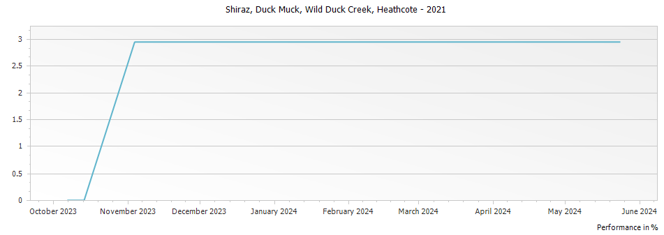Graph for Wild Duck Creek Estate Duck Muck Shiraz Heathcote – 2021