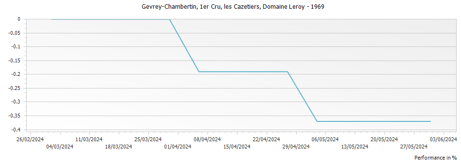 Graph for Domaine Leroy Gevrey Chambertin les Cazetiers Premier Cru – 1969