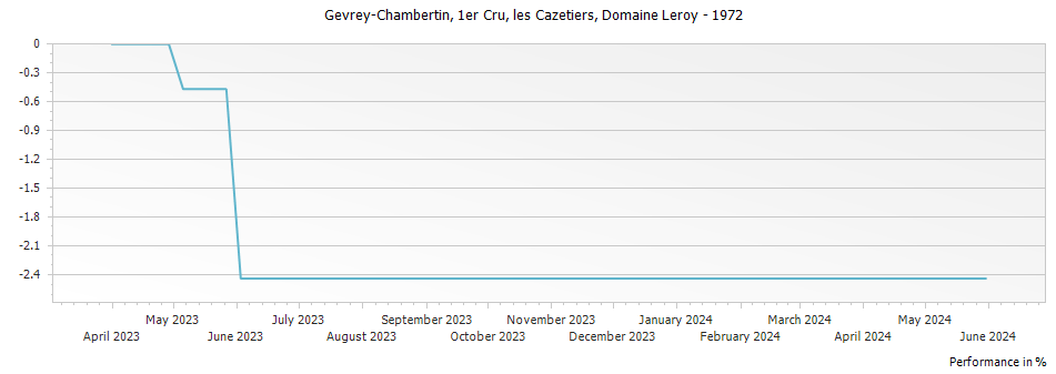Graph for Domaine Leroy Gevrey Chambertin les Cazetiers Premier Cru – 1972