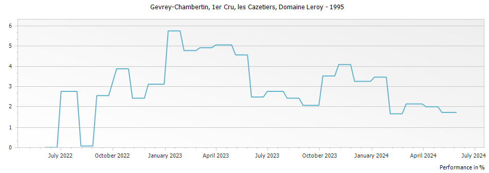 Graph for Domaine Leroy Gevrey Chambertin les Cazetiers Premier Cru – 1995