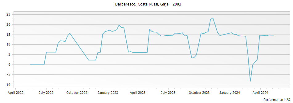 Graph for Gaja Costa Russi Barbaresco – 2003