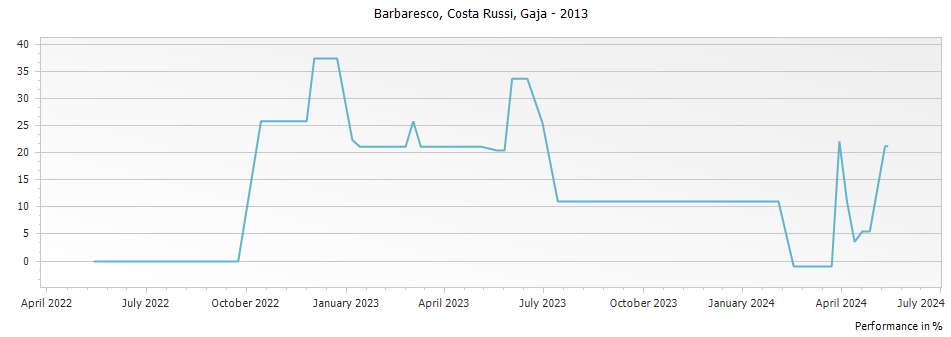 Graph for Gaja Costa Russi Barbaresco – 2013