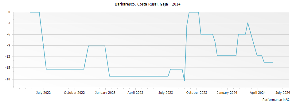 Graph for Gaja Costa Russi Barbaresco – 2014