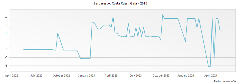 Graph for Gaja Costa Russi Barbaresco – 2015