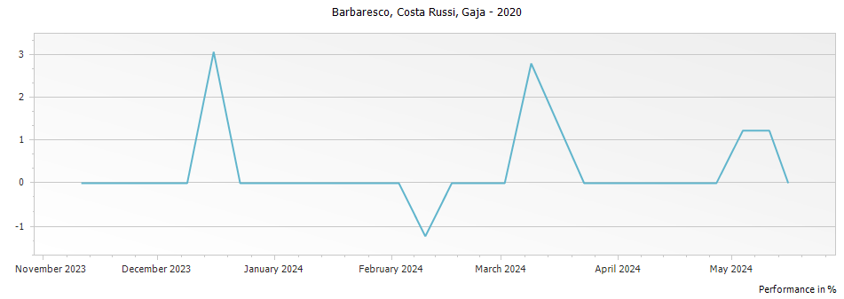 Graph for Gaja Costa Russi Barbaresco – 2020