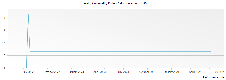 Graph for Poderi Aldo Conterno Colonnello Bussia Barolo – 2006