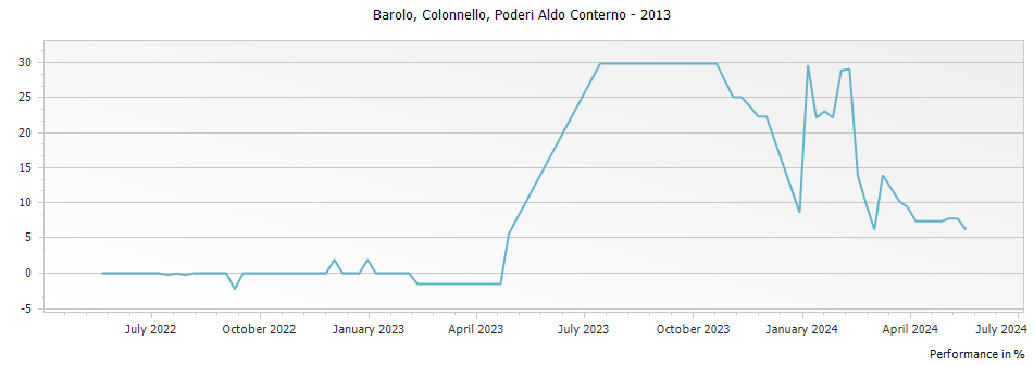 Graph for Poderi Aldo Conterno Colonnello Bussia Barolo – 2013