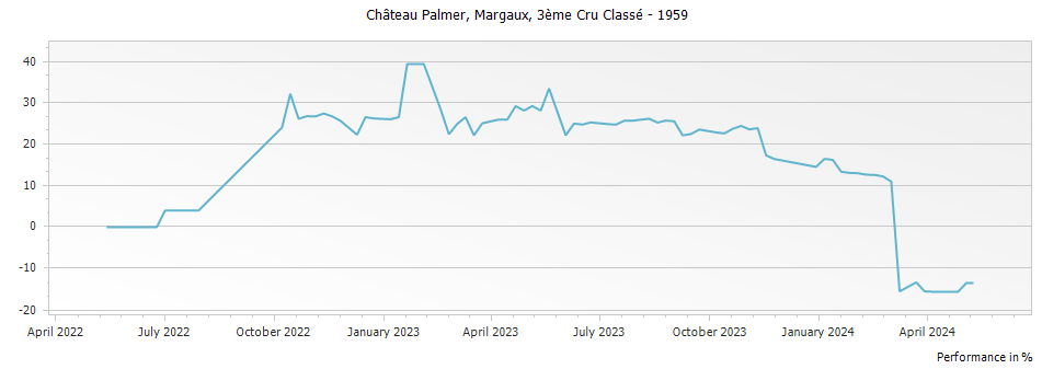 Graph for Chateau Palmer Margaux – 1959