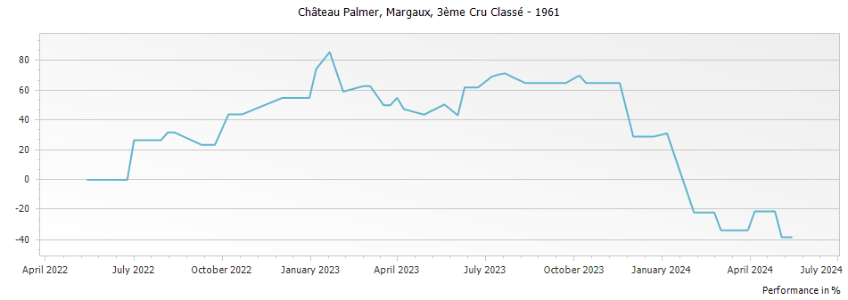 Graph for Chateau Palmer Margaux – 1961