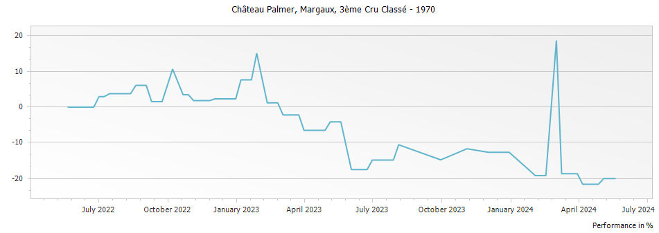 Graph for Chateau Palmer Margaux – 1970