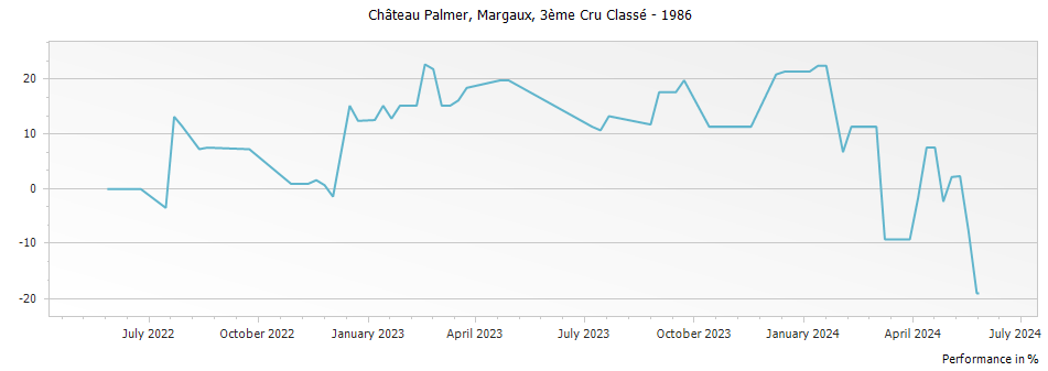 Graph for Chateau Palmer Margaux – 1986