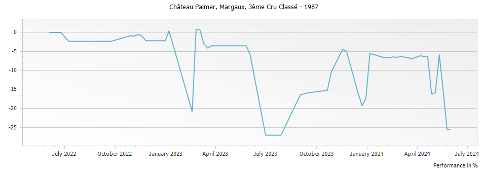 Graph for Chateau Palmer Margaux – 1987