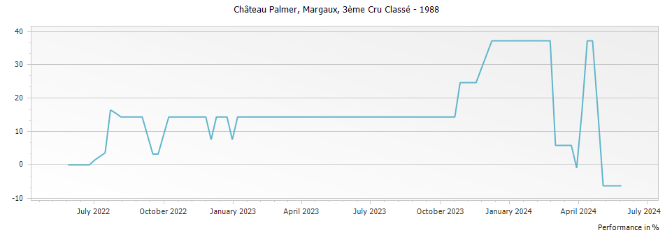 Graph for Chateau Palmer Margaux – 1988