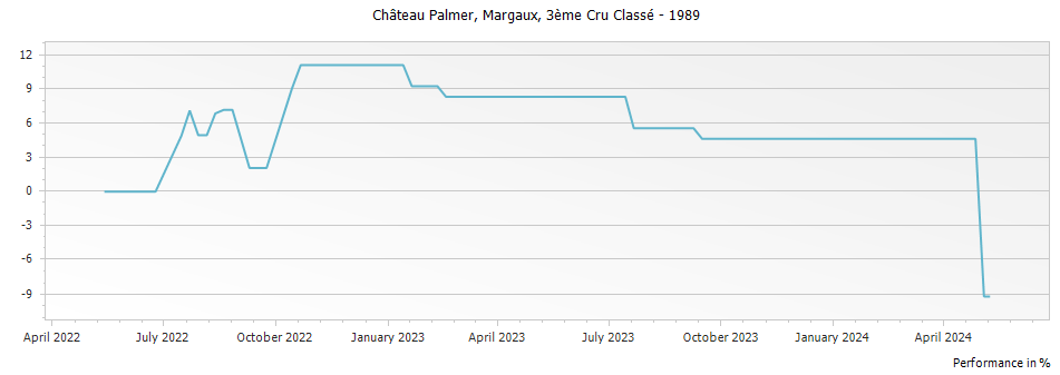 Graph for Chateau Palmer Margaux – 1989