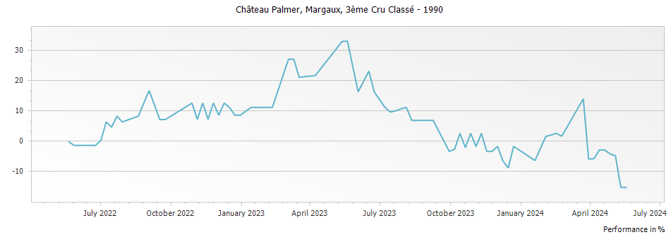 Graph for Chateau Palmer Margaux – 1990