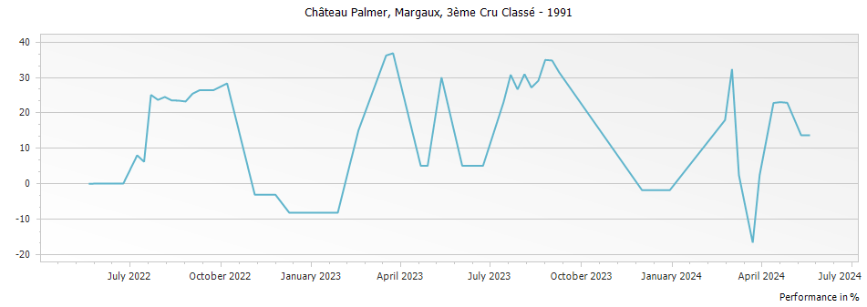 Graph for Chateau Palmer Margaux – 1991