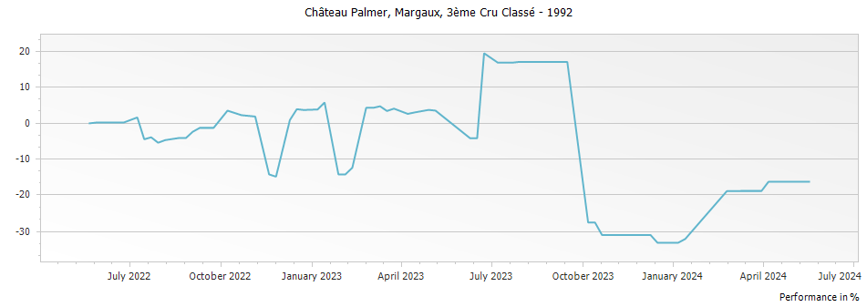 Graph for Chateau Palmer Margaux – 1992