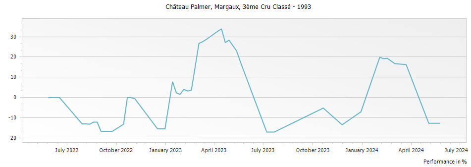 Graph for Chateau Palmer Margaux – 1993