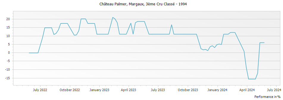Graph for Chateau Palmer Margaux – 1994