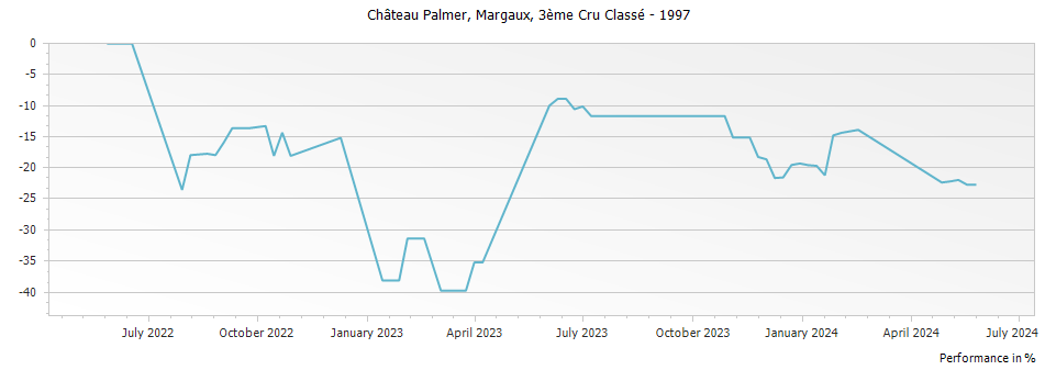 Graph for Chateau Palmer Margaux – 1997