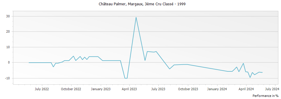 Graph for Chateau Palmer Margaux – 1999