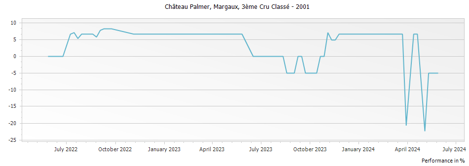 Graph for Chateau Palmer Margaux – 2001