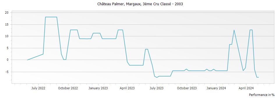 Graph for Chateau Palmer Margaux – 2003