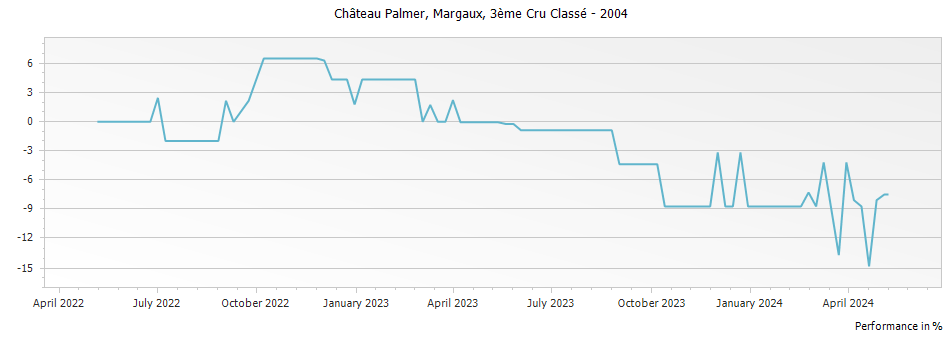 Graph for Chateau Palmer Margaux Troisieme Cru – 2004