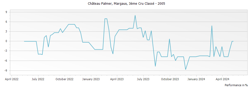Graph for Chateau Palmer Margaux – 2005