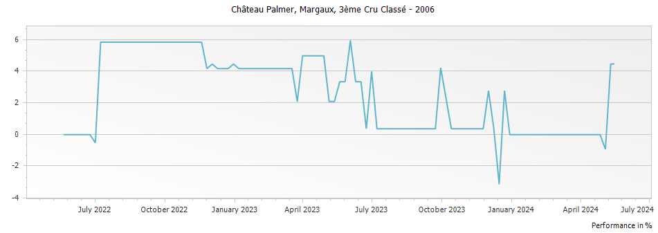 Graph for Chateau Palmer Margaux – 2006