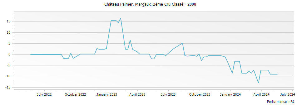Graph for Chateau Palmer Margaux – 2008