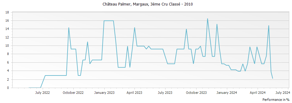 Graph for Chateau Palmer Margaux – 2010