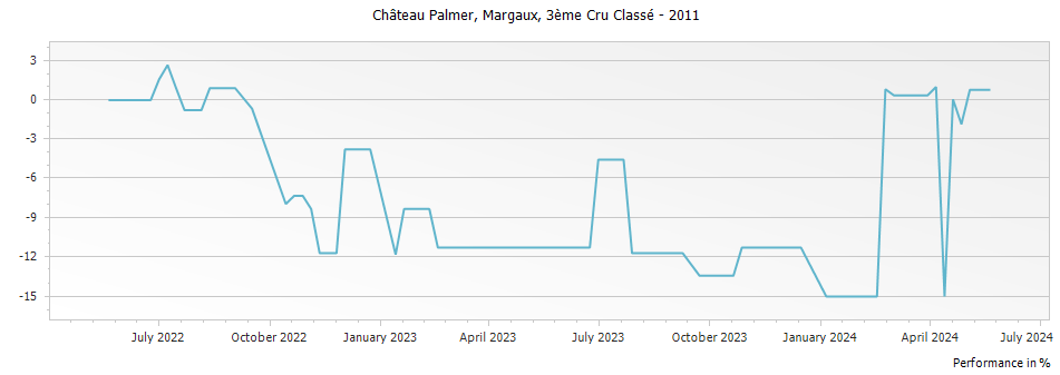 Graph for Chateau Palmer Margaux – 2011