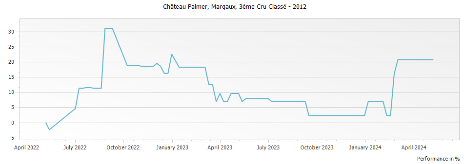 Graph for Chateau Palmer Margaux – 2012