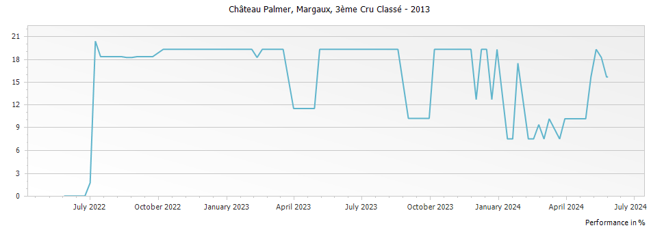 Graph for Chateau Palmer Margaux – 2013
