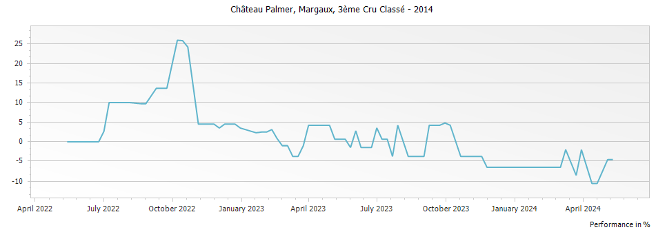 Graph for Chateau Palmer Margaux – 2014