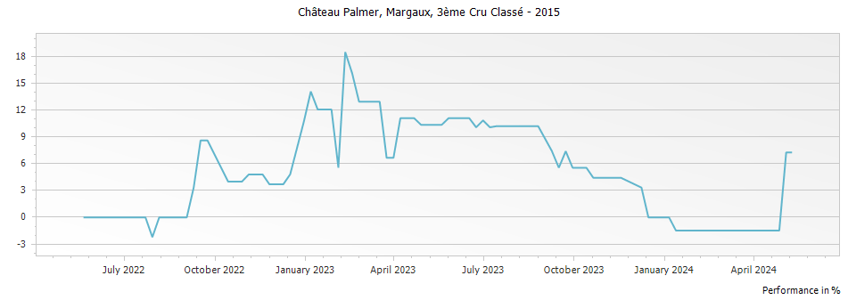 Graph for Chateau Palmer Margaux – 2015