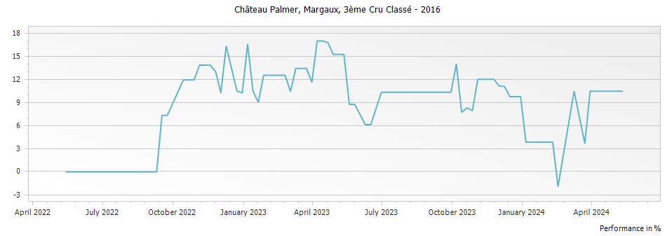 Graph for Chateau Palmer Margaux – 2016