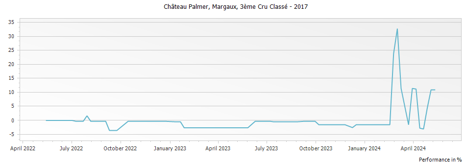Graph for Chateau Palmer Margaux – 2017