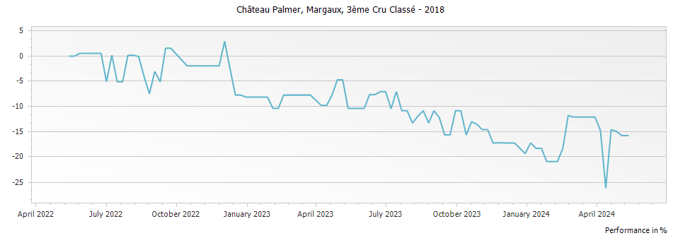 Graph for Chateau Palmer Margaux – 2018