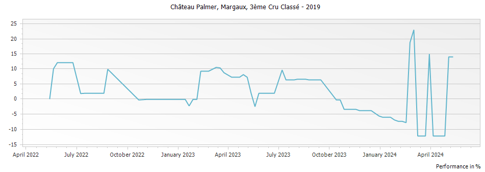 Graph for Chateau Palmer Margaux – 2019