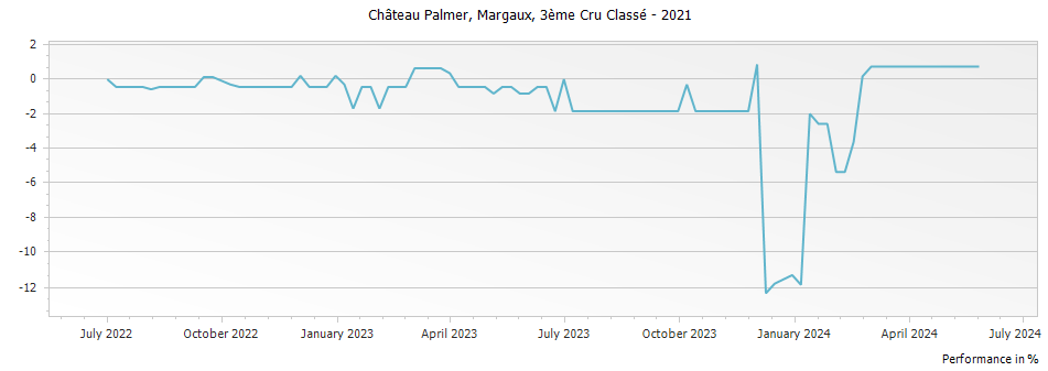 Graph for Chateau Palmer Margaux – 2021