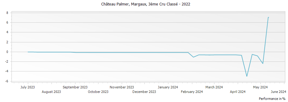 Graph for Chateau Palmer Margaux – 2022