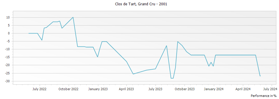 Graph for Clos de Tart Grand Cru – 2001